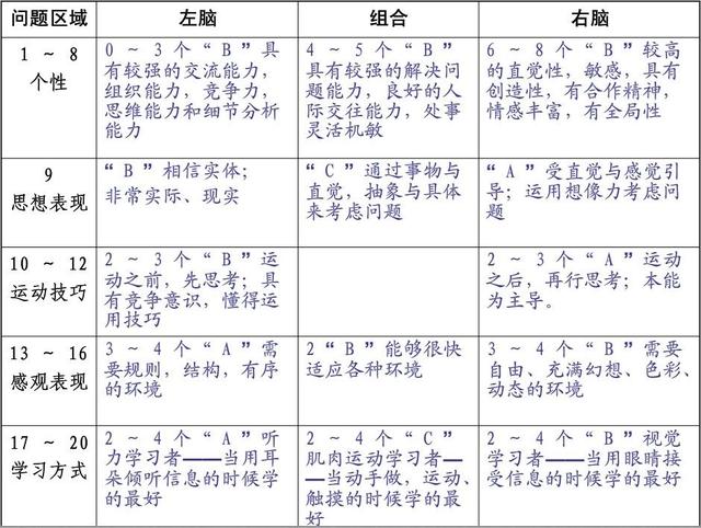 全能右脑｜左右脑小测试，看看你大脑的优势（右脑开发）