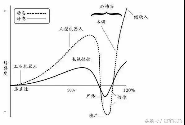 你知道你为何如此恐惧吗？是时候了解恐怖谷效应了！