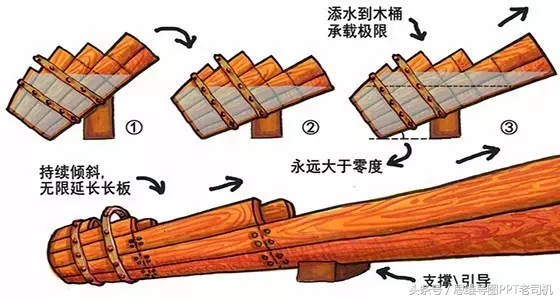 好钢用在刀刃上，新水桶理论：换一个的思路，就有不一样的人生！